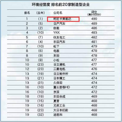 環(huán)境經(jīng)營度 排名前20家制造型企業(yè)