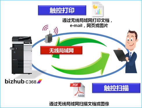 柯尼卡美能達bizhub C308 智能終端觸控功能示意