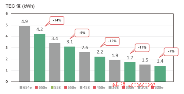 柯尼卡美能達(dá)308e的TEC值-科頤
